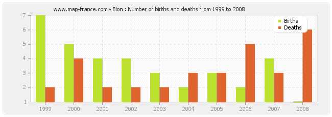 Bion : Number of births and deaths from 1999 to 2008