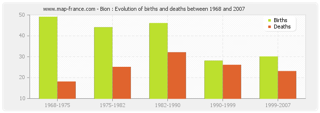 Bion : Evolution of births and deaths between 1968 and 2007