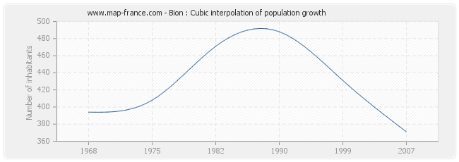 Bion : Cubic interpolation of population growth
