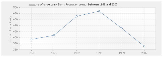 Population Bion