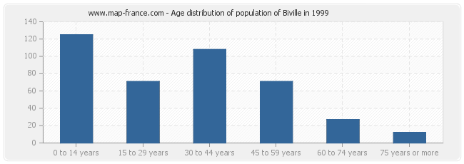 Age distribution of population of Biville in 1999
