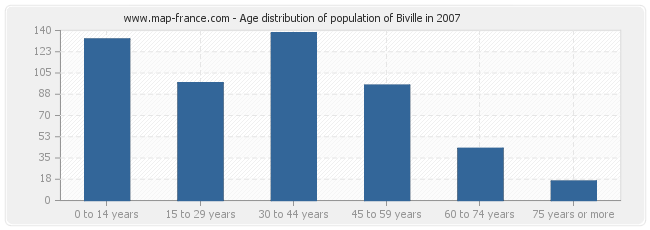 Age distribution of population of Biville in 2007