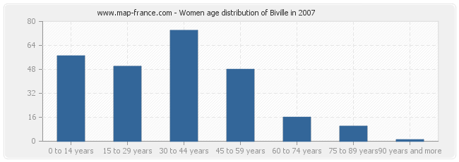 Women age distribution of Biville in 2007