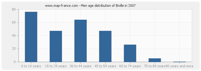Men age distribution of Biville in 2007