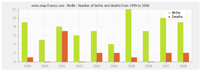 Biville : Number of births and deaths from 1999 to 2008
