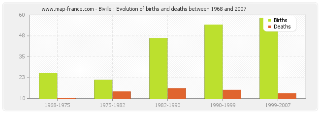 Biville : Evolution of births and deaths between 1968 and 2007