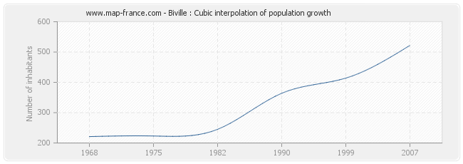 Biville : Cubic interpolation of population growth