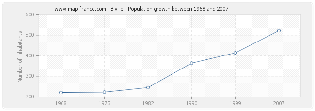 Population Biville
