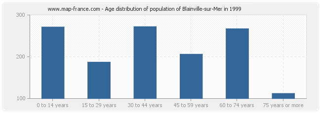 Age distribution of population of Blainville-sur-Mer in 1999