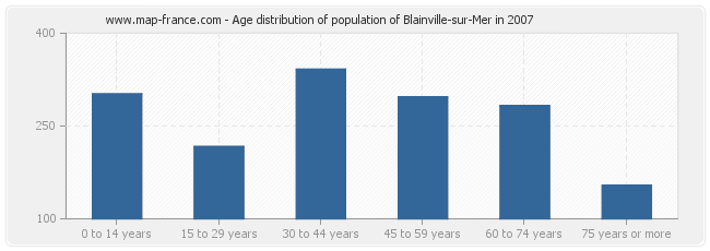 Age distribution of population of Blainville-sur-Mer in 2007