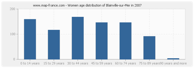 Women age distribution of Blainville-sur-Mer in 2007