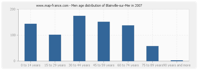 Men age distribution of Blainville-sur-Mer in 2007