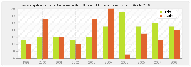 Blainville-sur-Mer : Number of births and deaths from 1999 to 2008