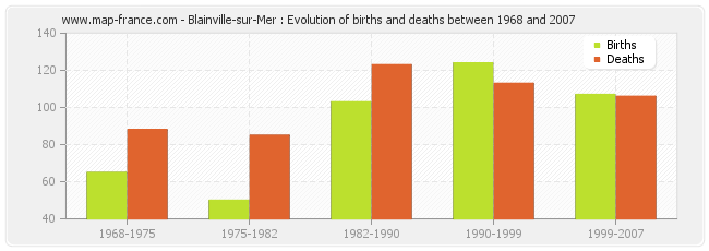 Blainville-sur-Mer : Evolution of births and deaths between 1968 and 2007