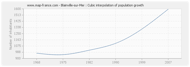 Blainville-sur-Mer : Cubic interpolation of population growth