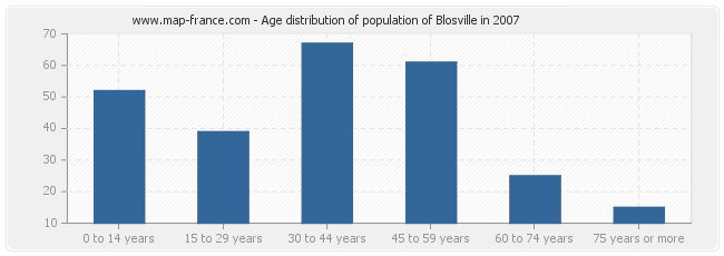 Age distribution of population of Blosville in 2007