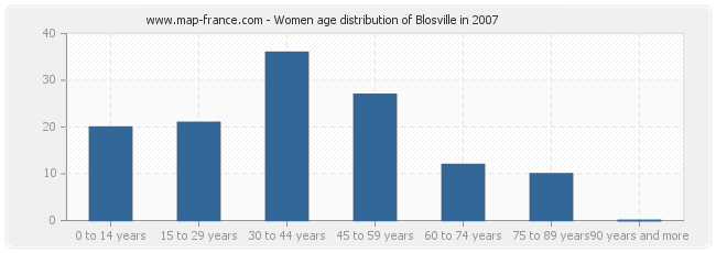 Women age distribution of Blosville in 2007
