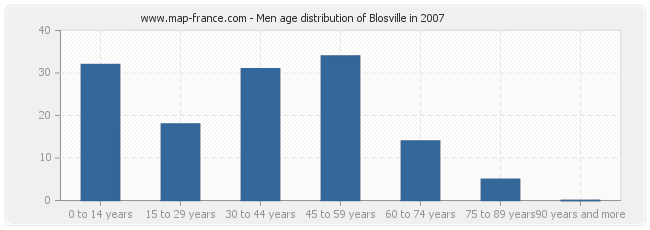 Men age distribution of Blosville in 2007