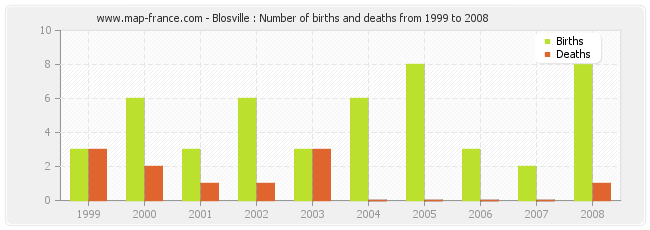 Blosville : Number of births and deaths from 1999 to 2008