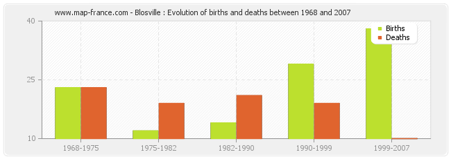 Blosville : Evolution of births and deaths between 1968 and 2007
