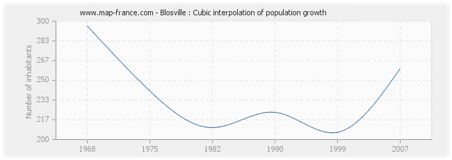 Blosville : Cubic interpolation of population growth