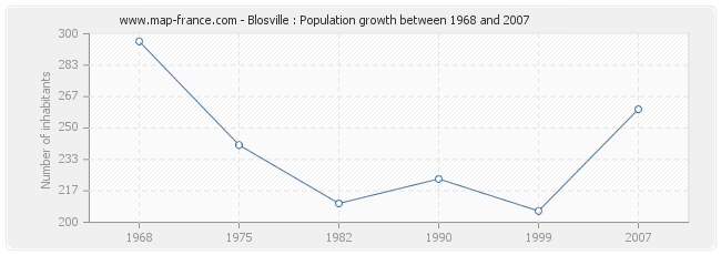 Population Blosville