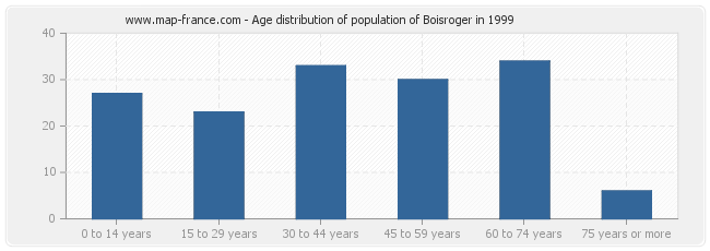 Age distribution of population of Boisroger in 1999