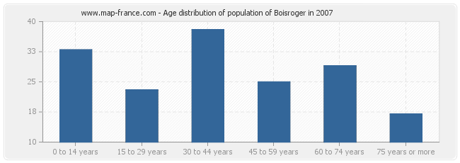 Age distribution of population of Boisroger in 2007