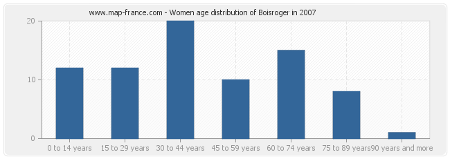 Women age distribution of Boisroger in 2007