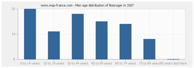 Men age distribution of Boisroger in 2007