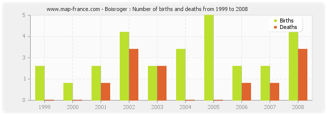 Boisroger : Number of births and deaths from 1999 to 2008