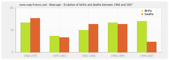 Boisroger : Evolution of births and deaths between 1968 and 2007