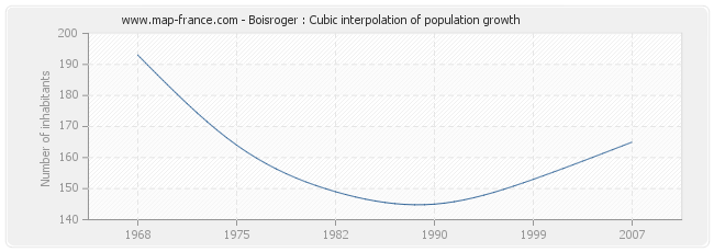 Boisroger : Cubic interpolation of population growth