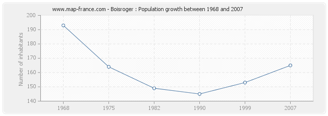 Population Boisroger