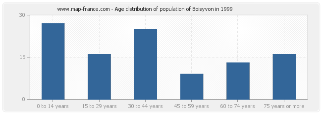 Age distribution of population of Boisyvon in 1999