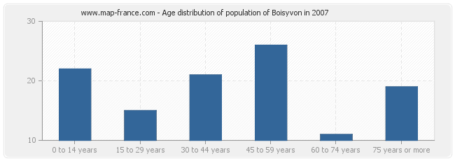 Age distribution of population of Boisyvon in 2007