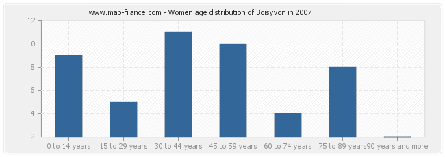 Women age distribution of Boisyvon in 2007