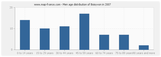 Men age distribution of Boisyvon in 2007