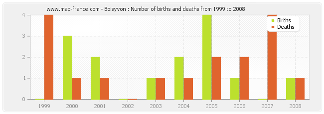 Boisyvon : Number of births and deaths from 1999 to 2008