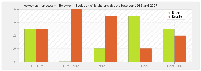 Boisyvon : Evolution of births and deaths between 1968 and 2007