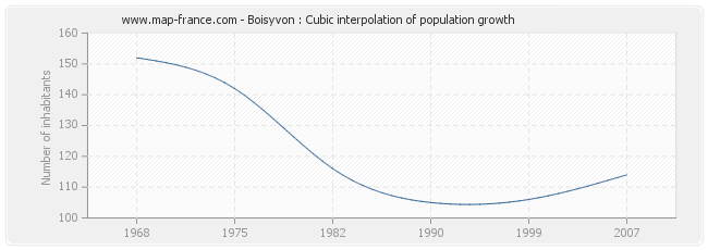 Boisyvon : Cubic interpolation of population growth