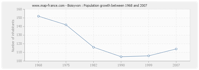 Population Boisyvon