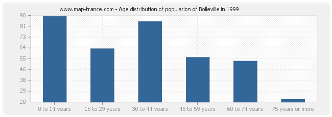 Age distribution of population of Bolleville in 1999