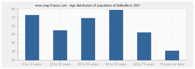 Age distribution of population of Bolleville in 2007