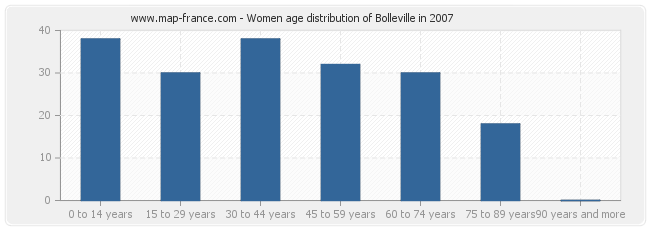 Women age distribution of Bolleville in 2007