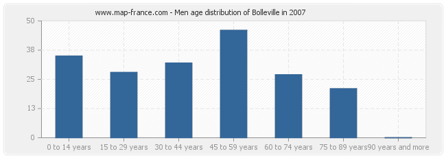 Men age distribution of Bolleville in 2007