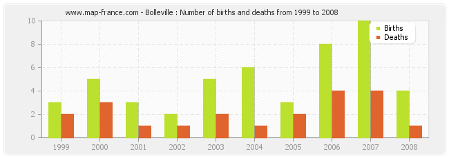 Bolleville : Number of births and deaths from 1999 to 2008