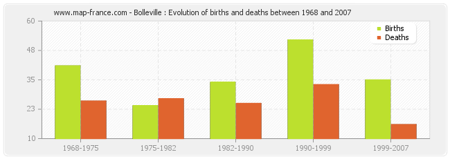 Bolleville : Evolution of births and deaths between 1968 and 2007