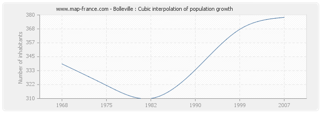 Bolleville : Cubic interpolation of population growth