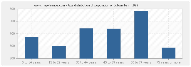 Age distribution of population of Jullouville in 1999